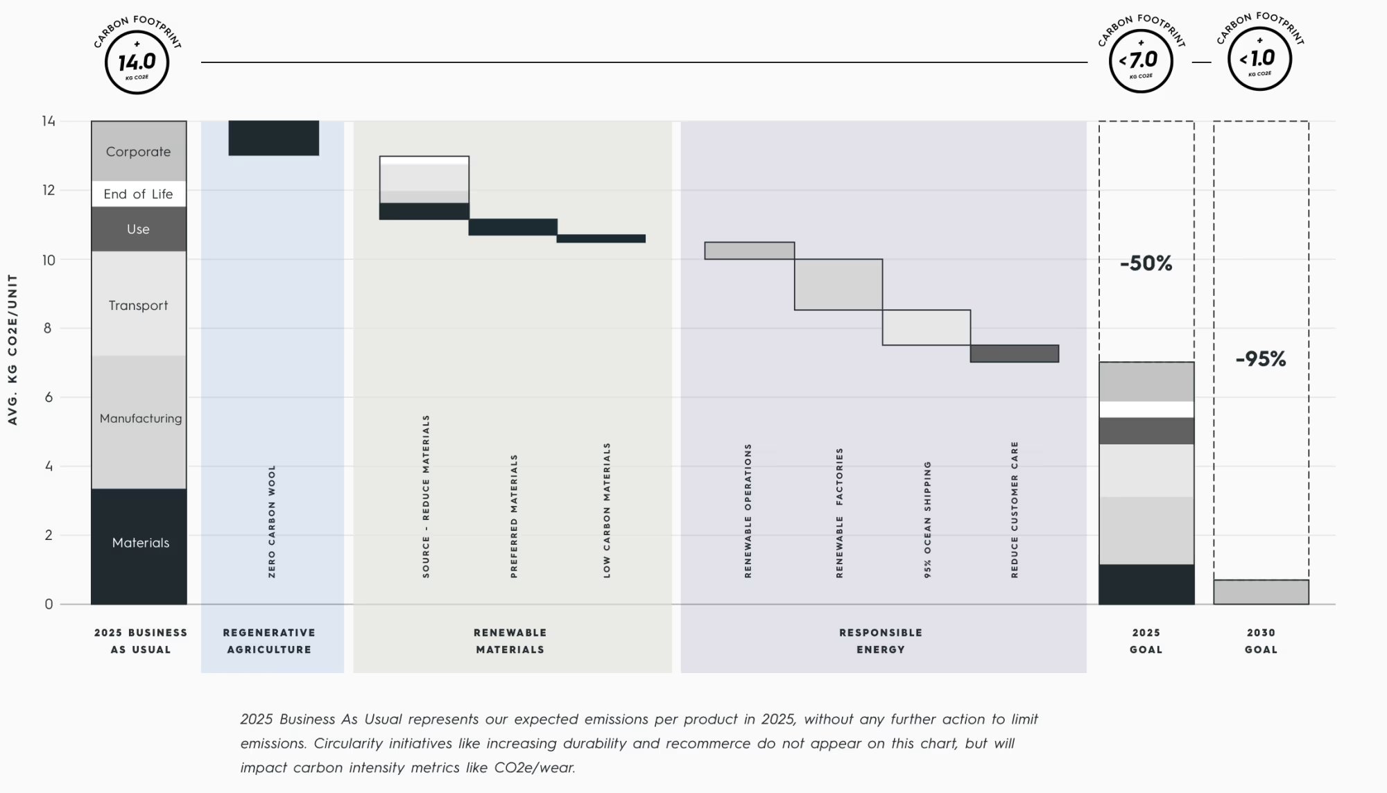 Waterfall_Chart Allbirds sustainability