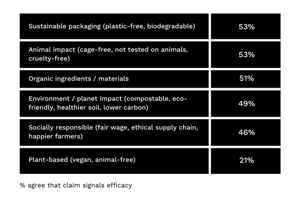 Importance of sustainable claims to efficacy perceptions research by Highlight