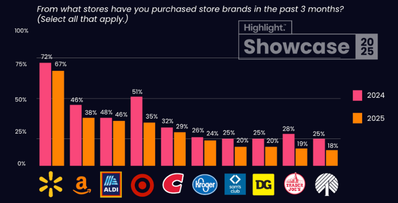 favorite store brands
